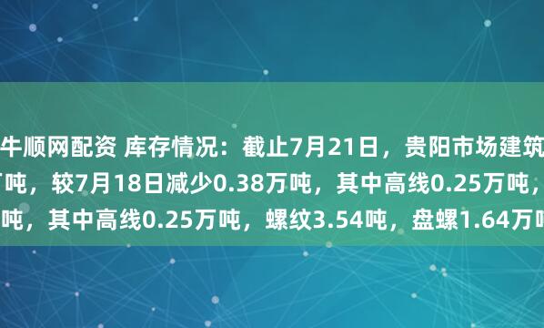 牛顺网配资 库存情况：截止7月21日，贵阳市场建筑钢材社会库存5.43万吨，较7月18日减少0.38万吨，其中高线0.25万吨，螺纹3.54吨，盘螺1.64万吨。